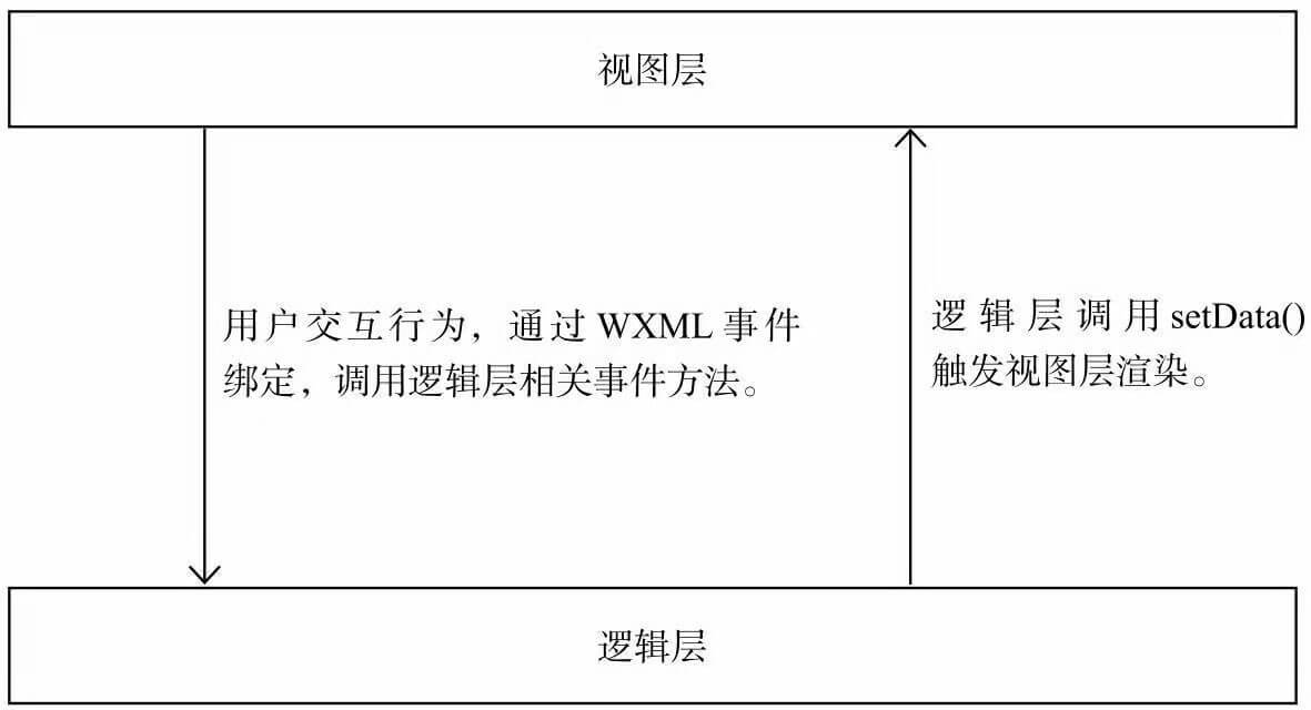 微信小程序视图层和逻辑层交互图