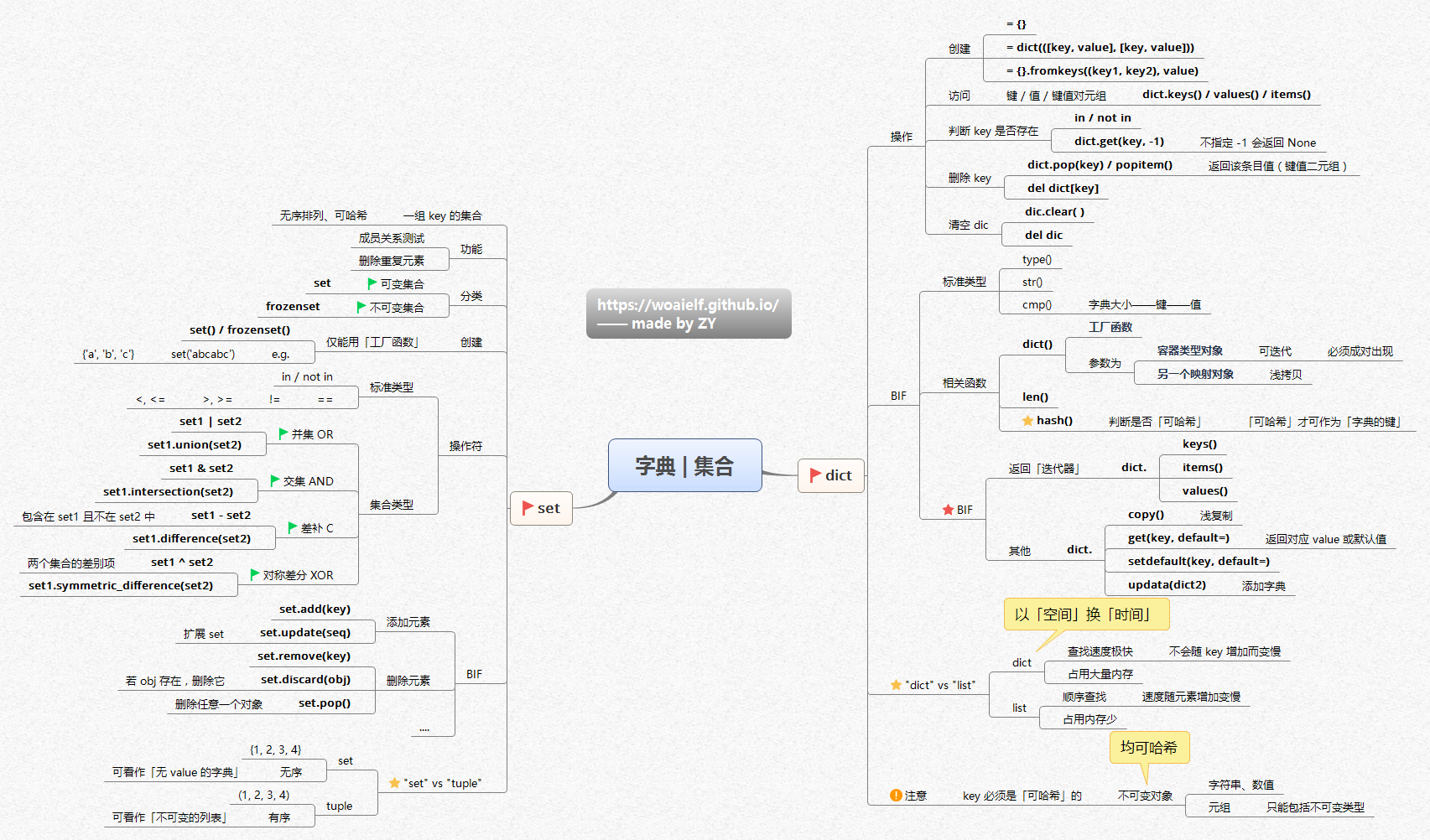 Python-字典、集合.png