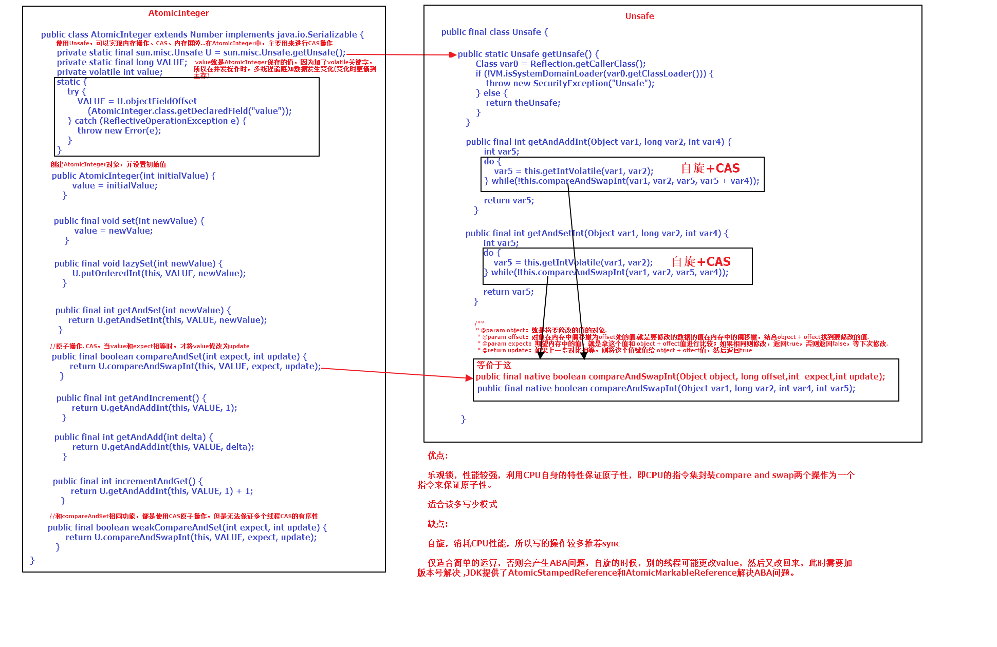 AtomicInteger、Unsafe