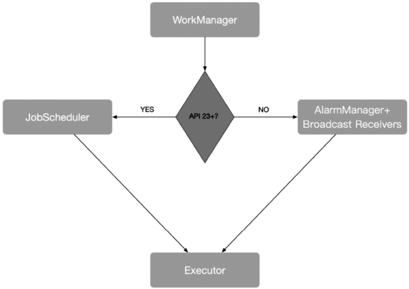 安卓/WorkManager工作原理