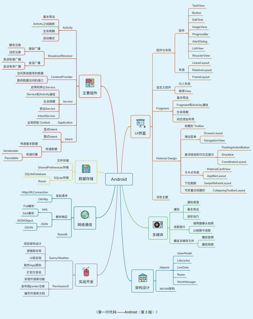 Android思维导图.png
