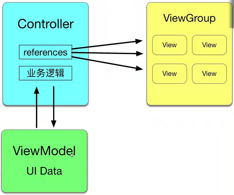 jetpack-用viewmodel后的架构图.png