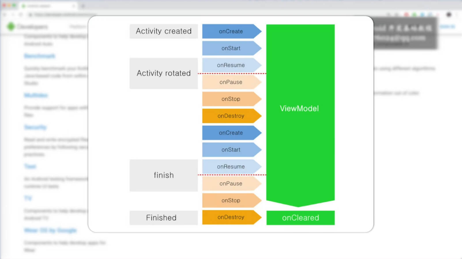 jetpack-viewmodel生命周期.png