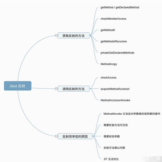 Java反射思维导图