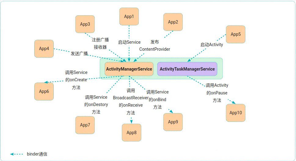 AMS自述Binder通信