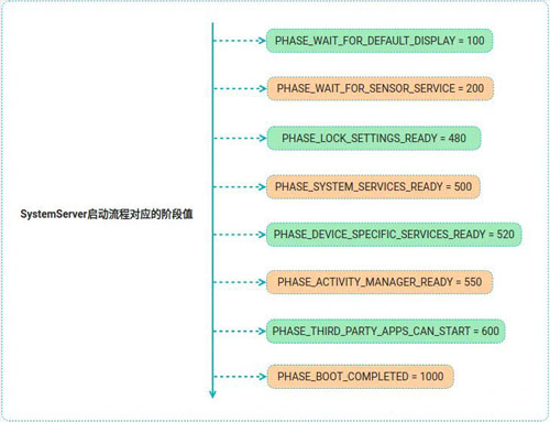 AMS自述SystemServer启动流程对应的阶段值