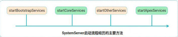 AMS自述SystemServer启动流程经历的主要方法