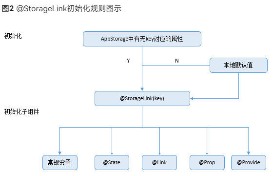 @StorageLink初始化规则图示