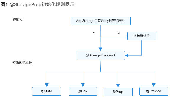 @StorageProp初始化规则图示