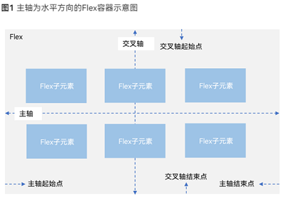 主轴为水平方向的Flex容器示意图