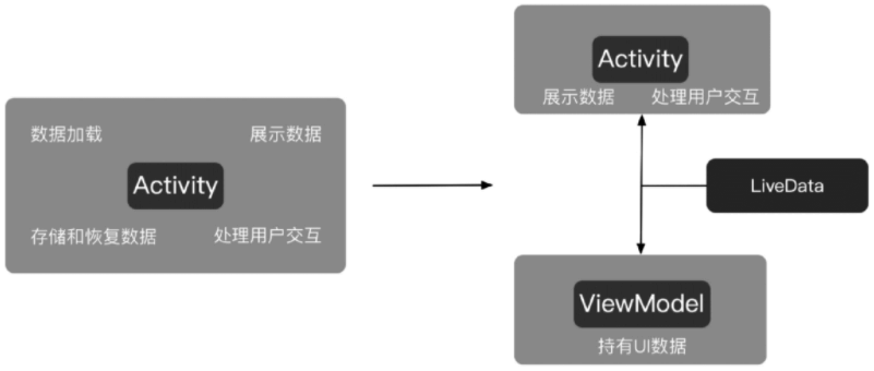 LiveData与ViewModel的关系