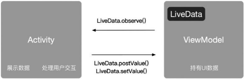 LiveData工作流程