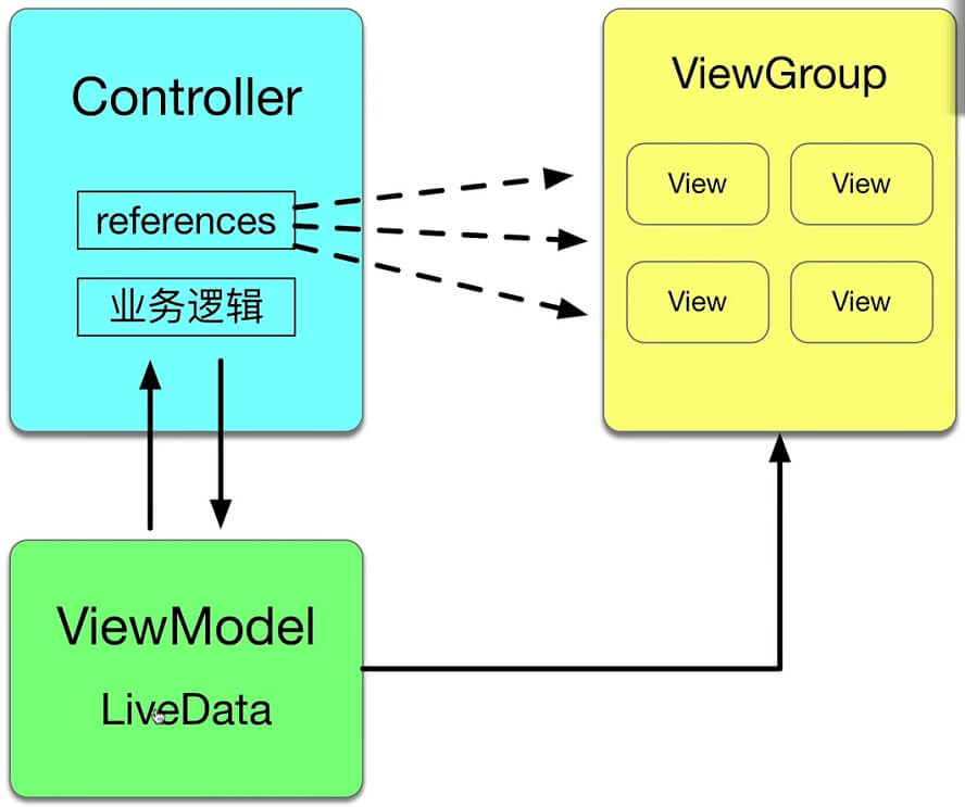 jetpack-用viewmodel、liveData后的架构图
