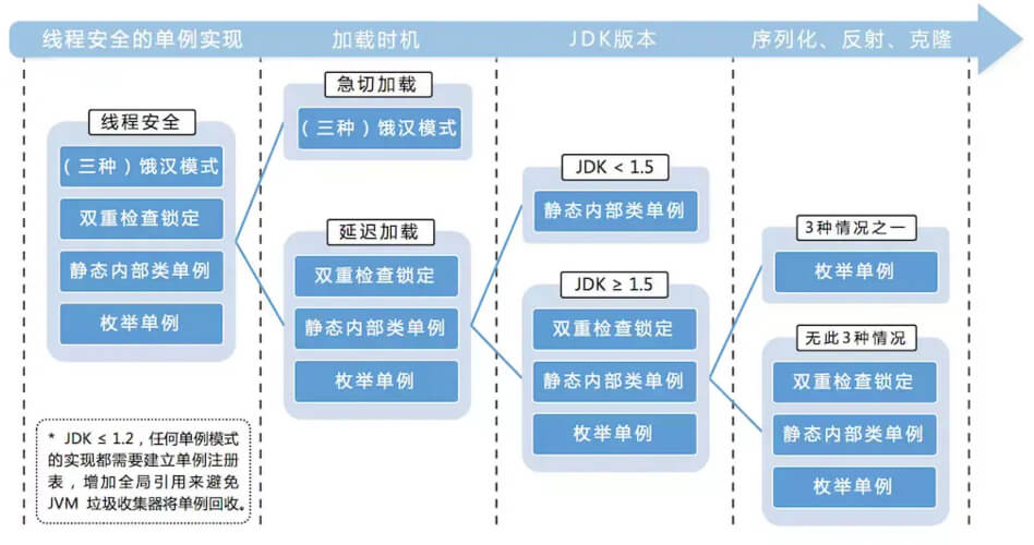 单例模式四种需求的满足情况图