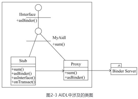 AIDL中涉及的类图.png