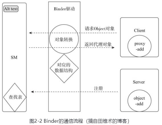 Binder的通信流程.png