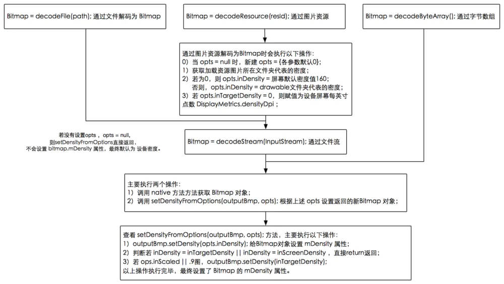 安卓/Bitmap创建流程