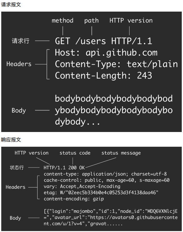 HTTP报文格式