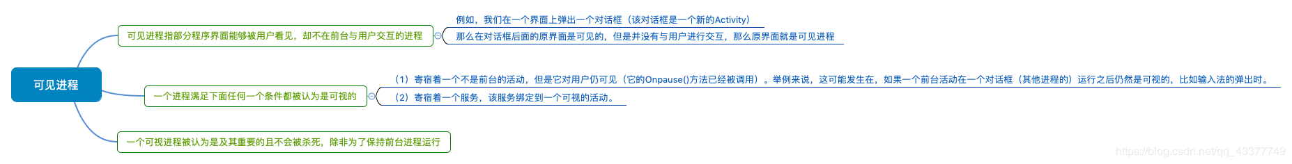 可见进程