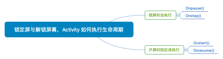 锁定屏与解锁屏幕，Activity如何执行生命周期