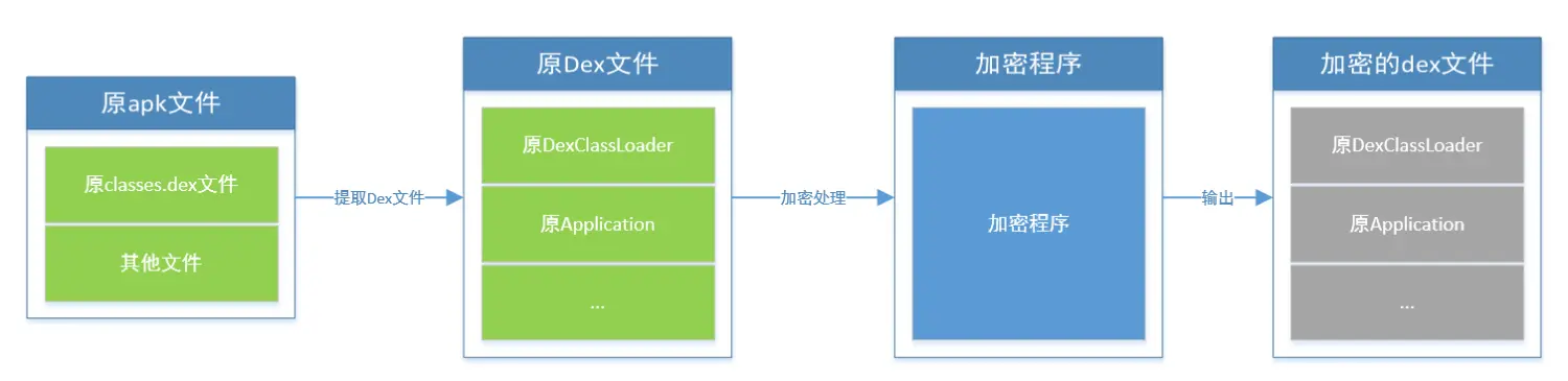 加密阶段