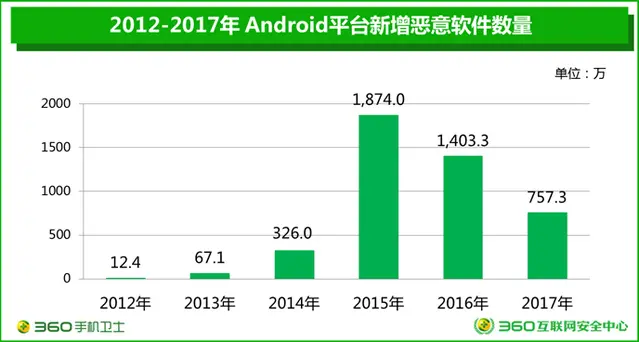2012-2017Android平台新增恶意软件数量