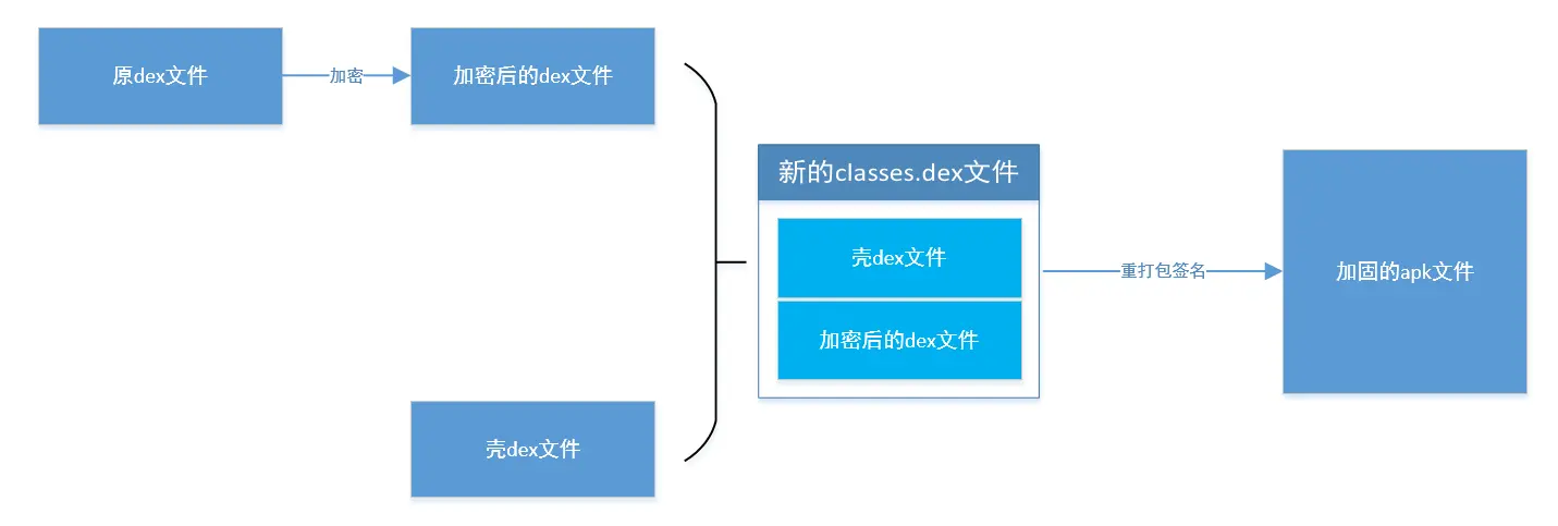 Dex文件整体加固原理