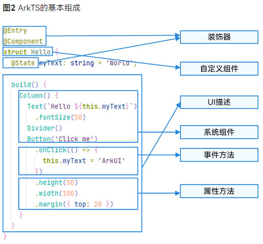 ArkTS的基本组成
