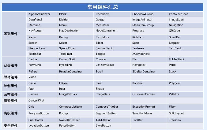 常用组件汇总
