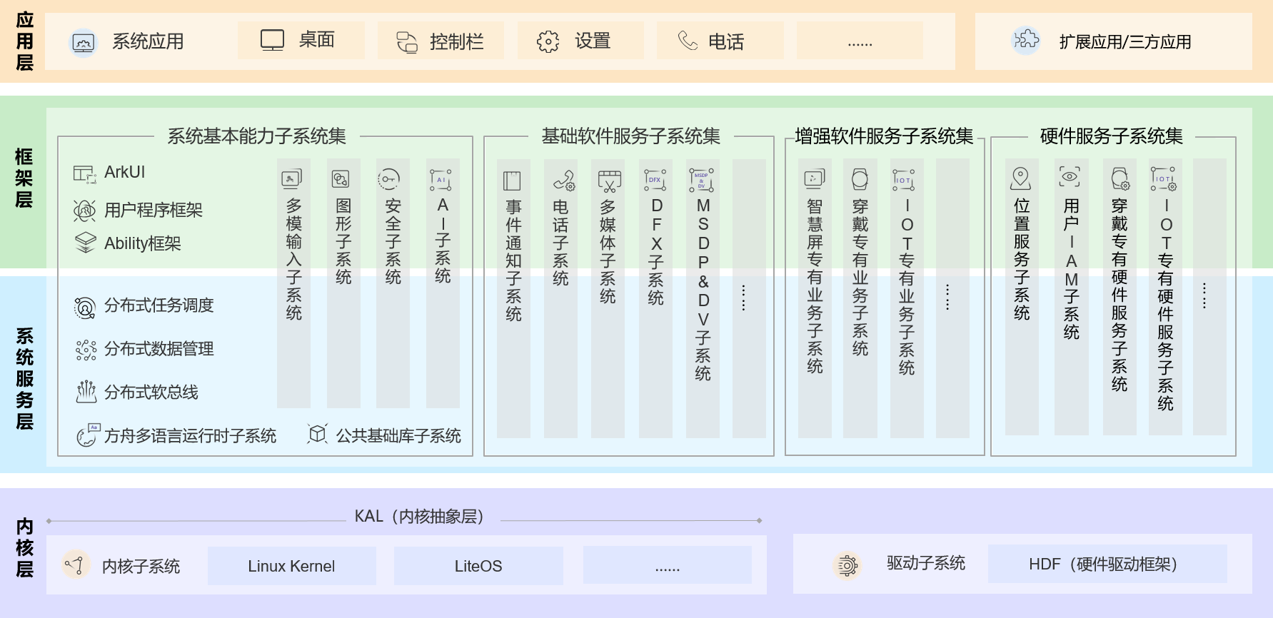 OpenHarmony技术架构