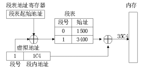 操作系统/段式管理的地址变换