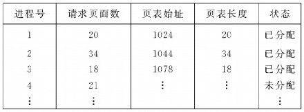 操作系统/虚拟内存之请求表