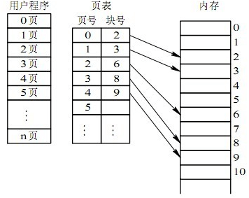 操作系统/虚拟内存之进程页表