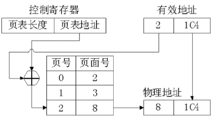 操作系统/虚拟内存之页式管理的地址变化