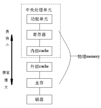 操作系统/计算存储的层次结构