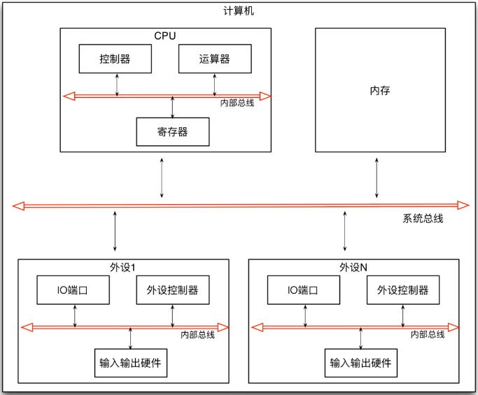 操作系统/计算机系统结构图