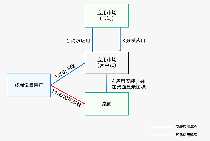 应用程序包安装和卸载流程