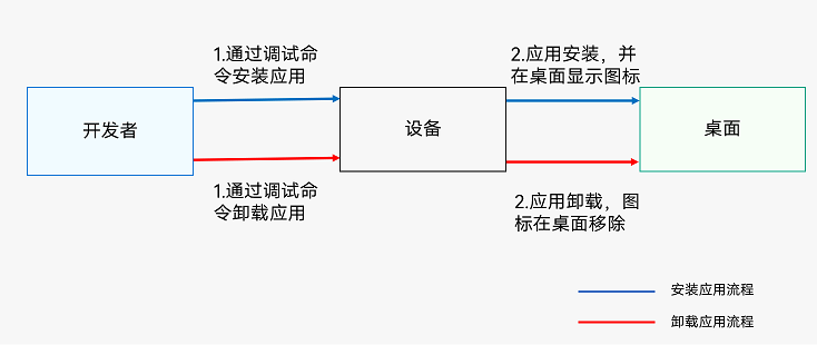 应用程序包安装和卸载流程