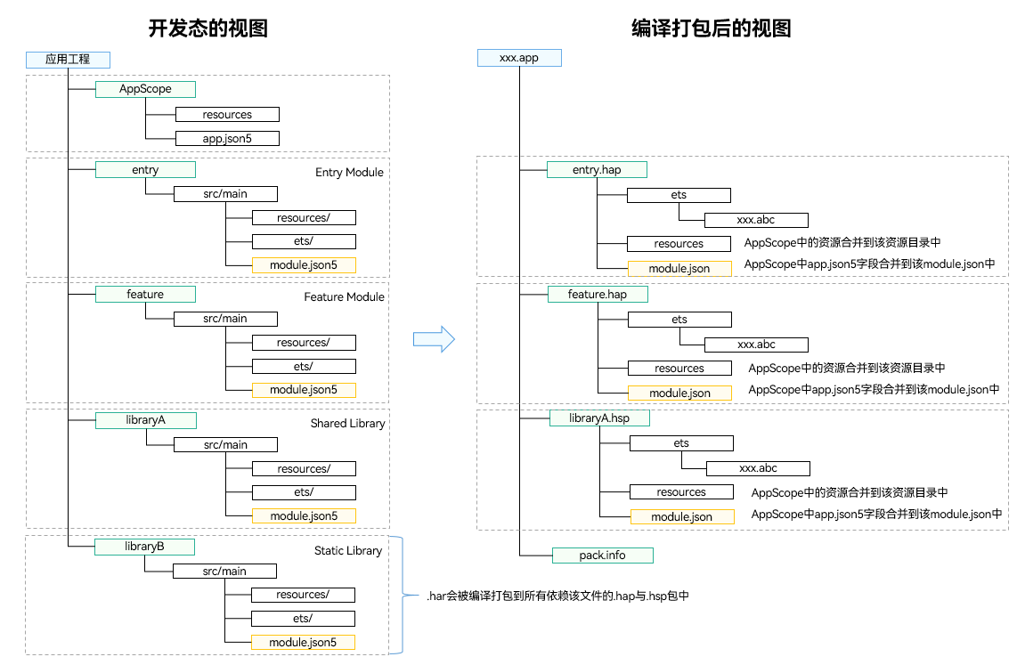 开发态与编译态的工程结构视图