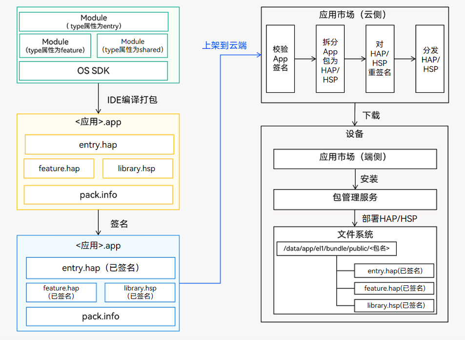 编译发布与上架部署流程图