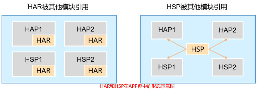 HAR和HSP在APP包中的形态示意图